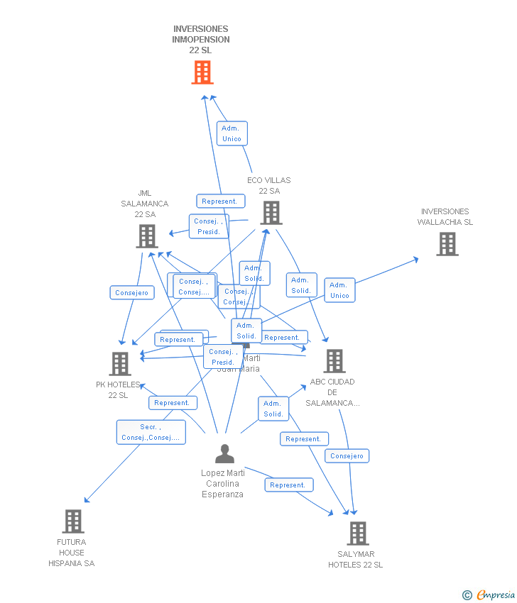 Vinculaciones societarias de INVERSIONES INMOPENSION 22 SL