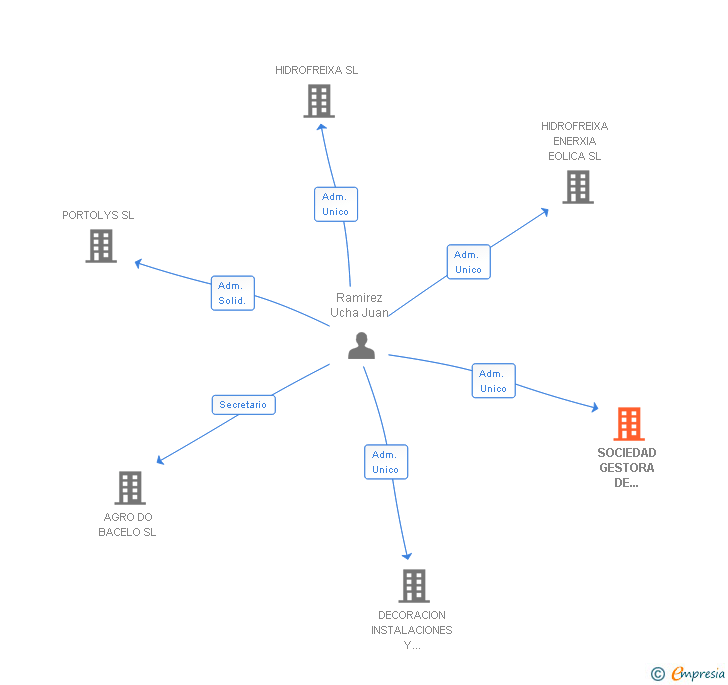 Vinculaciones societarias de SOCIEDAD GESTORA DE PARTICIPACIONES DE HIDROFREIXA SL