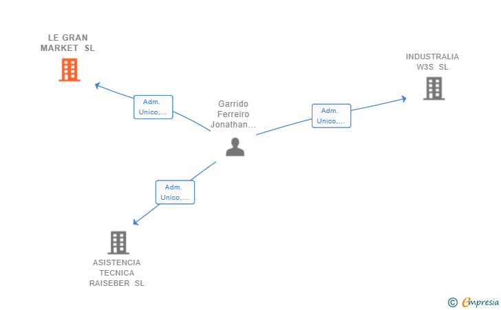 Vinculaciones societarias de LE GRAN MARKET SL