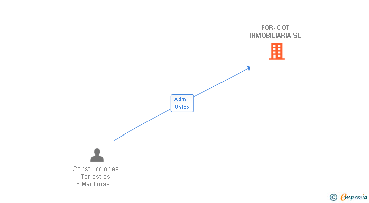 Vinculaciones societarias de FOR-COT INMOBILIARIA SL