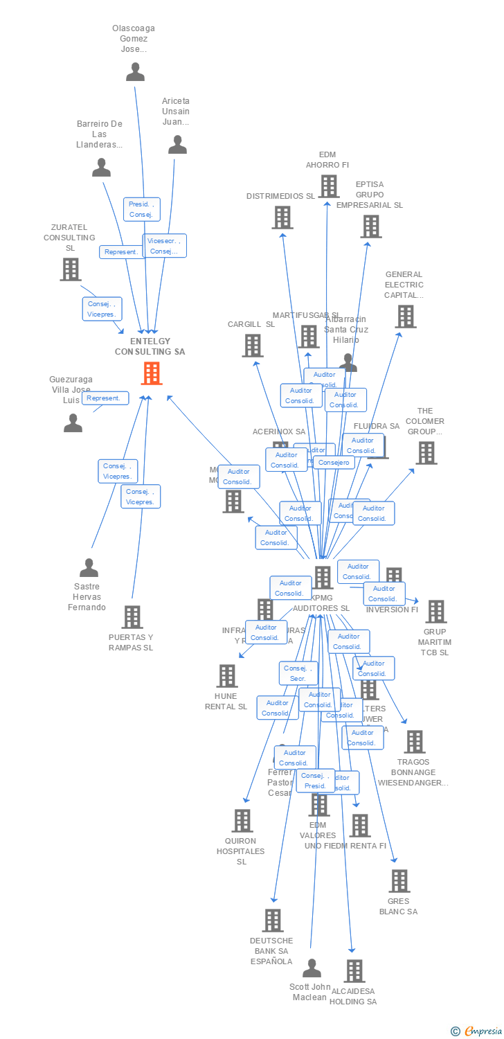 Vinculaciones societarias de ENTELGY CONSULTING SA
