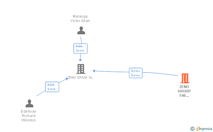 Vinculaciones societarias de ZENO GROUP THE NETHERLANDS BV