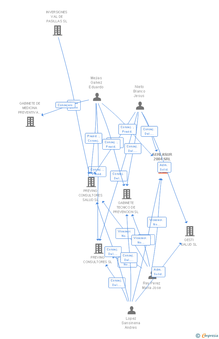 Vinculaciones societarias de SERLASUR 2004 SRL