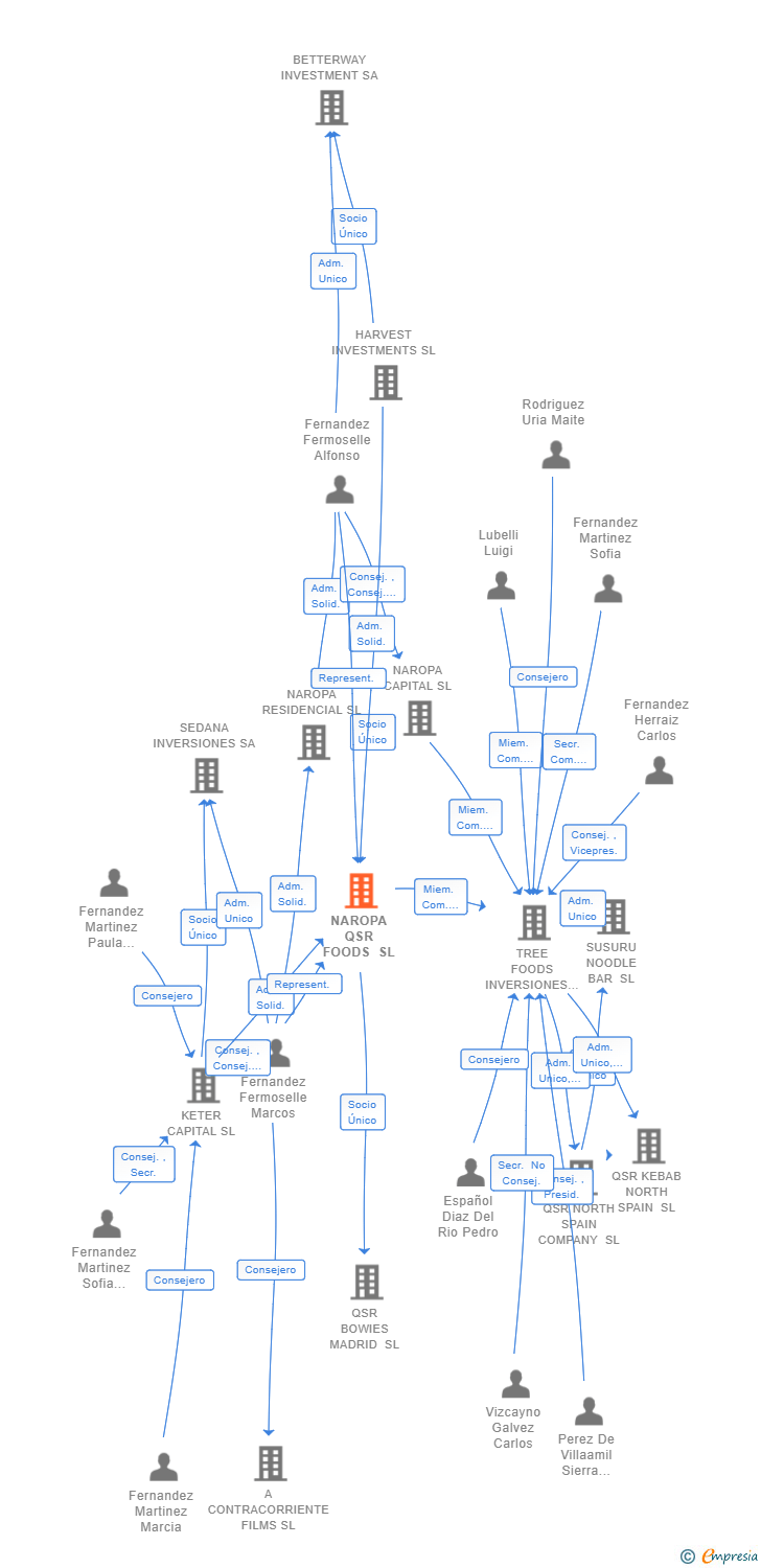 Vinculaciones societarias de NAROPA QSR FOODS SL