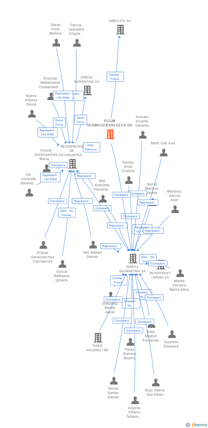 Vinculaciones societarias de PGGM VERMOGENSBEHEER BV