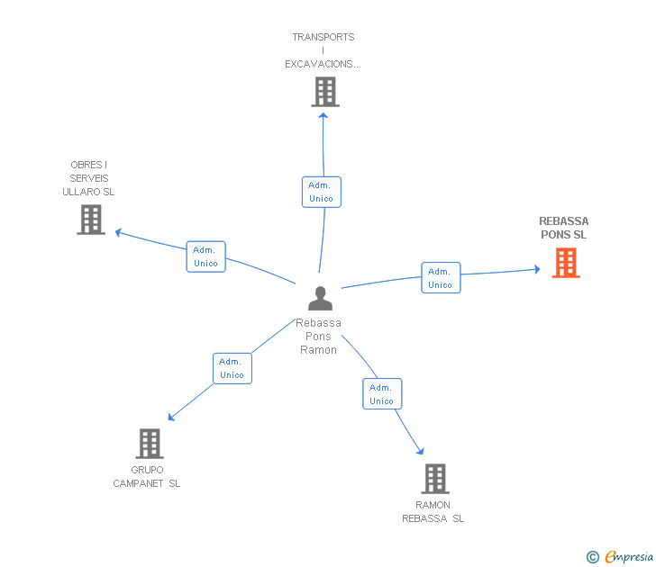 Vinculaciones societarias de REBASSA PONS SL