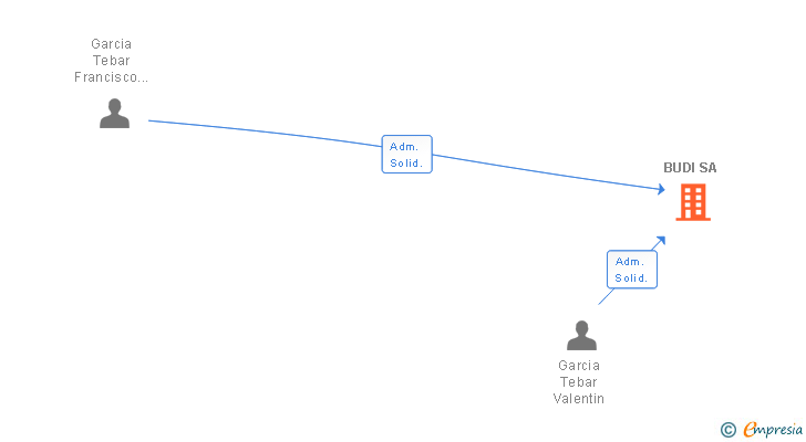 Vinculaciones societarias de BUDI SA