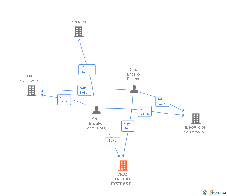 Vinculaciones societarias de CRUZ ENCABO SYSTEMS SL