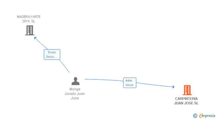 Vinculaciones societarias de CARPINTERIA JUAN JOSE SL