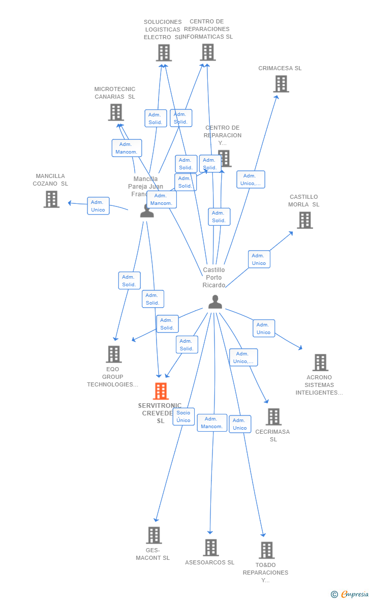 Vinculaciones societarias de SERVITRONIC CREVEDEL SL