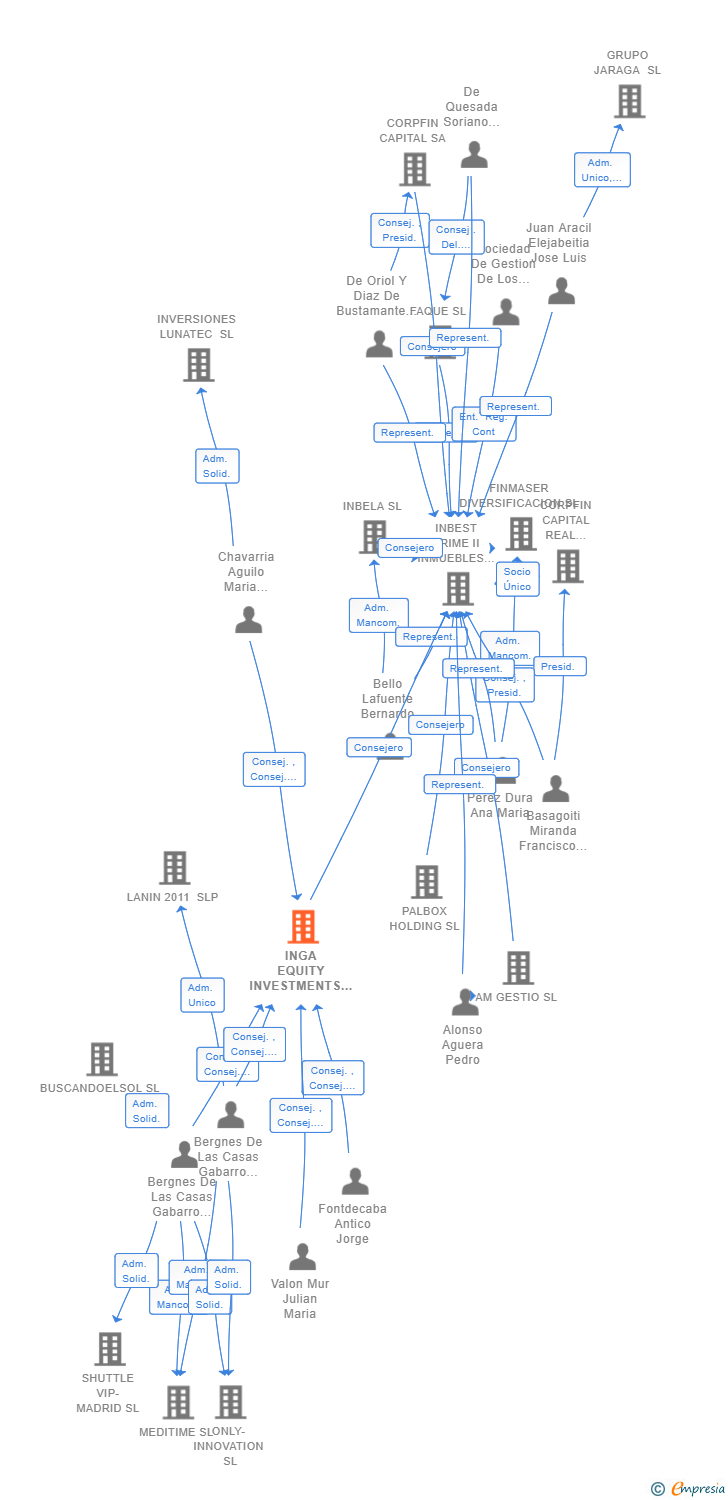 Vinculaciones societarias de INGA EQUITY INVESTMENTS SL