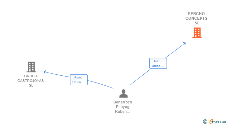Vinculaciones societarias de FERCHO CONCEPTS SL