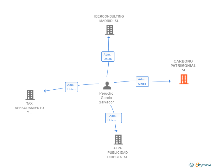 Vinculaciones societarias de CARBONO PATRIMONIAL SL