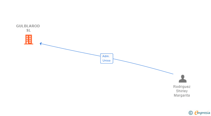 Vinculaciones societarias de GULBLAROD SL