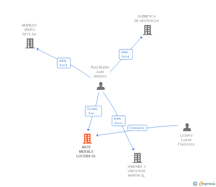 Vinculaciones societarias de ARTE MUEBLE LUCENA SL
