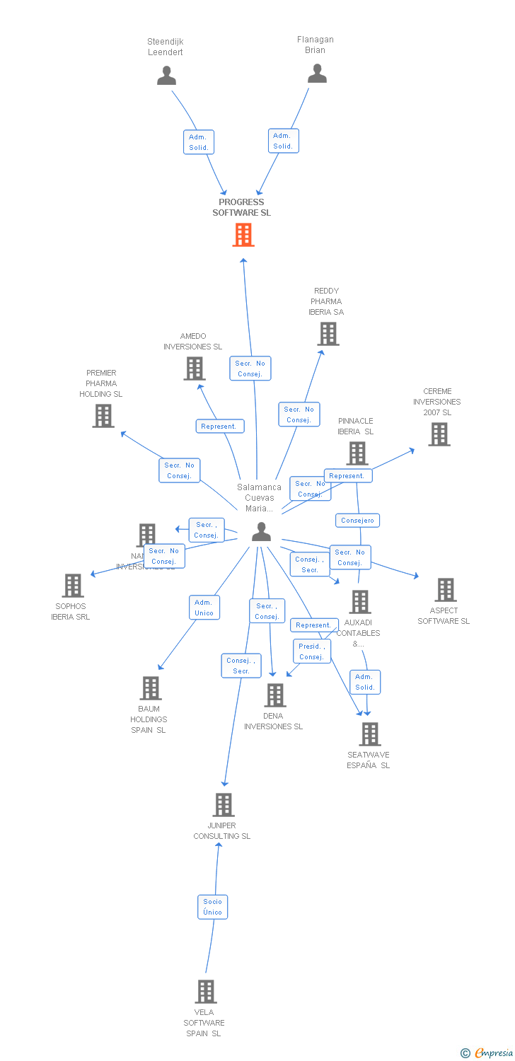 Vinculaciones societarias de PROGRESS SOFTWARE SL