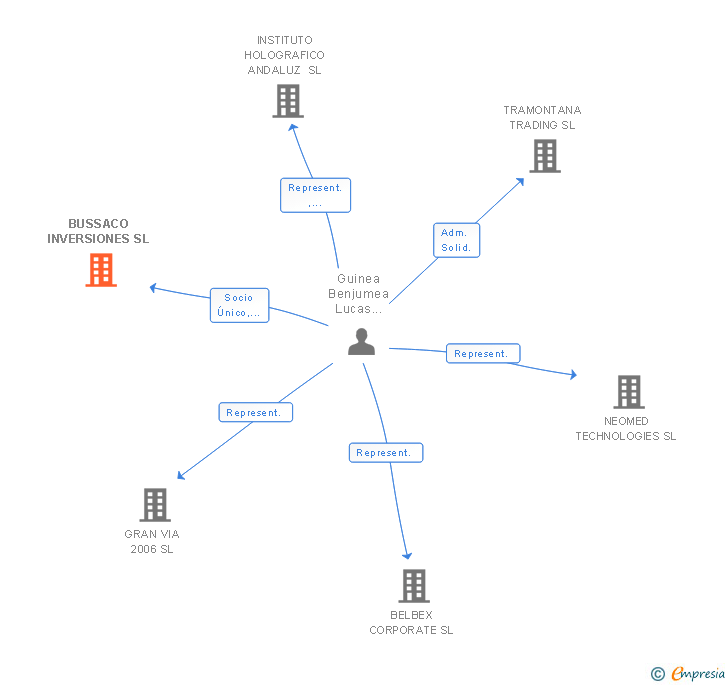 Vinculaciones societarias de BUSSACO INVERSIONES SL