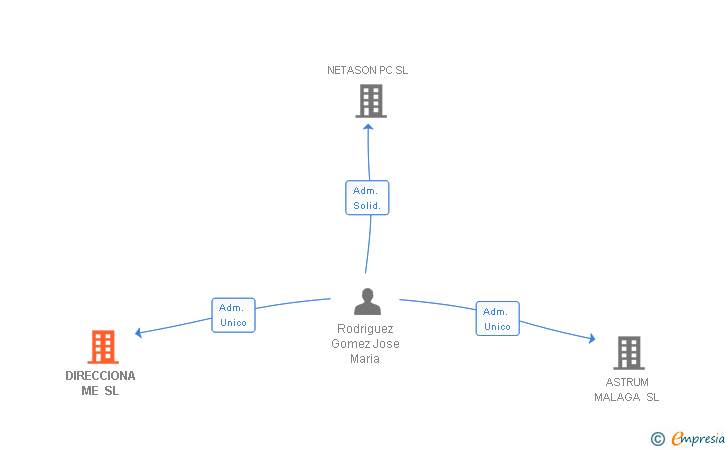 Vinculaciones societarias de DIRECCIONA ME SL