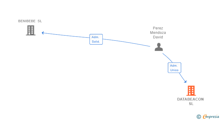 Vinculaciones societarias de DATABEACON SL