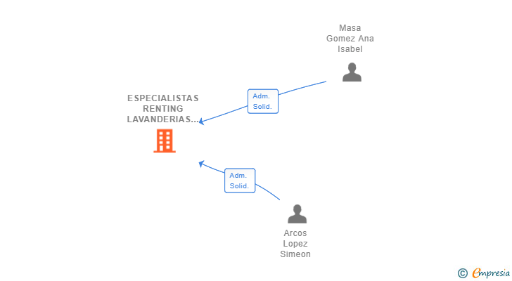 Vinculaciones societarias de ESPECIALISTAS RENTING LAVANDERIAS SL