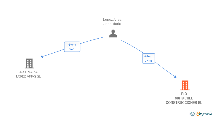 Vinculaciones societarias de RIO MATACHEL CONSTRUCCIONES SL
