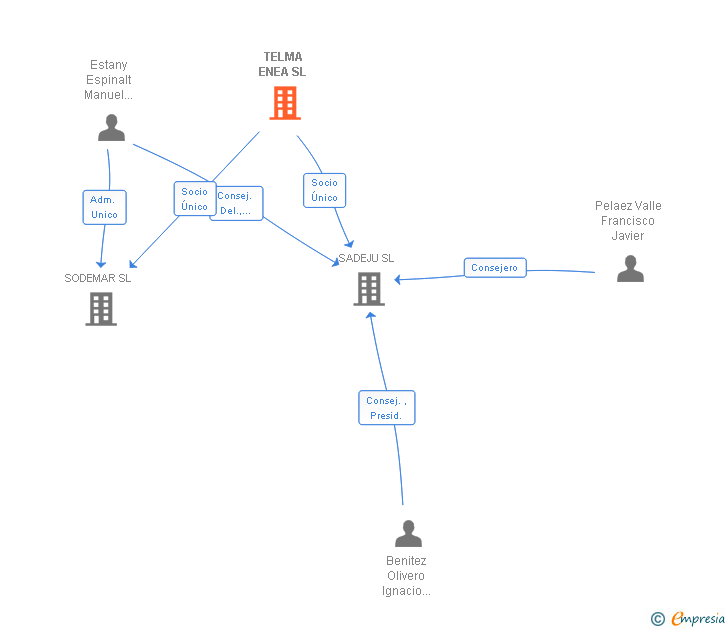 Vinculaciones societarias de TELMA ENEA SL