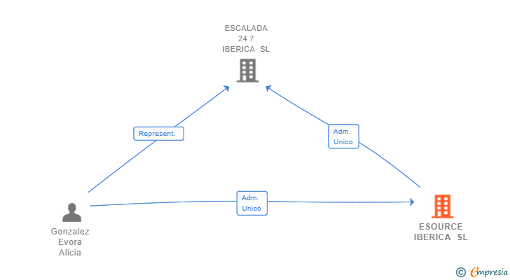 Vinculaciones societarias de ESOURCE IBERICA SL