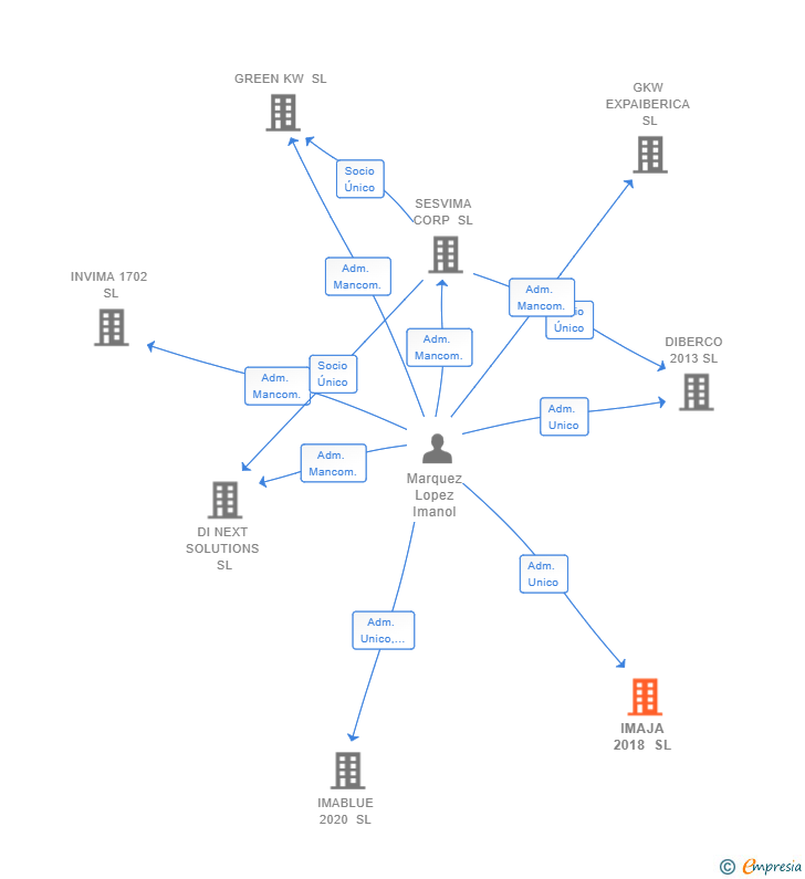 Vinculaciones societarias de IMAJA 2018 SL