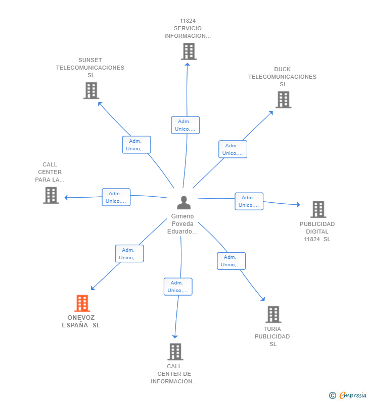 Vinculaciones societarias de ONEVOZ ESPAÑA SL