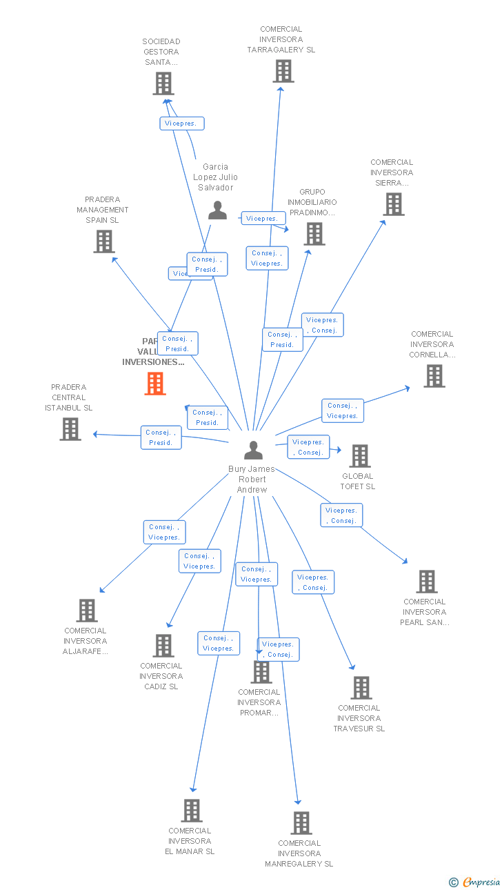 Vinculaciones societarias de PARC VALLES INVERSIONES INMOBILIARIAS SL
