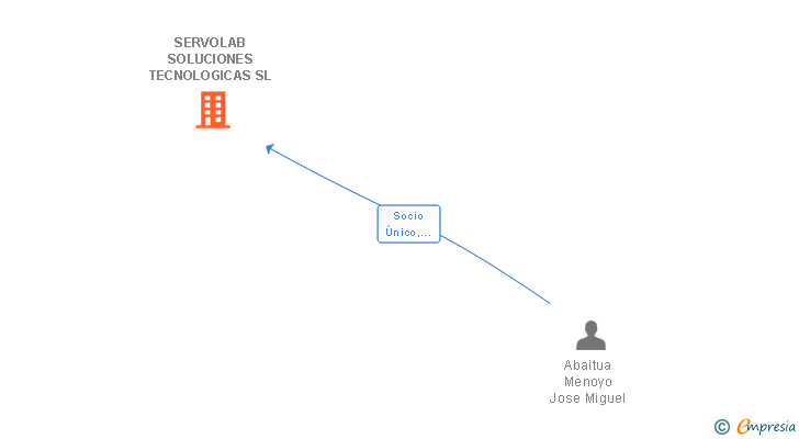 Vinculaciones societarias de SERVOLAB SOLUCIONES TECNOLOGICAS SL