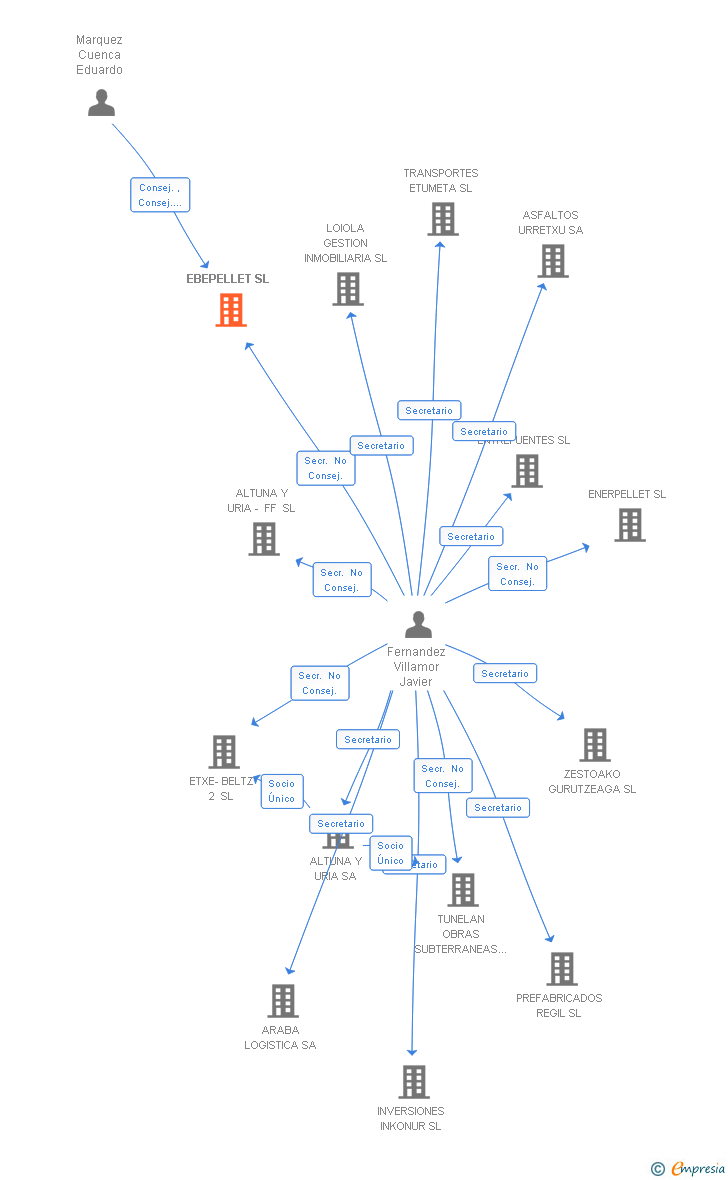 Vinculaciones societarias de EBEPELLET SL