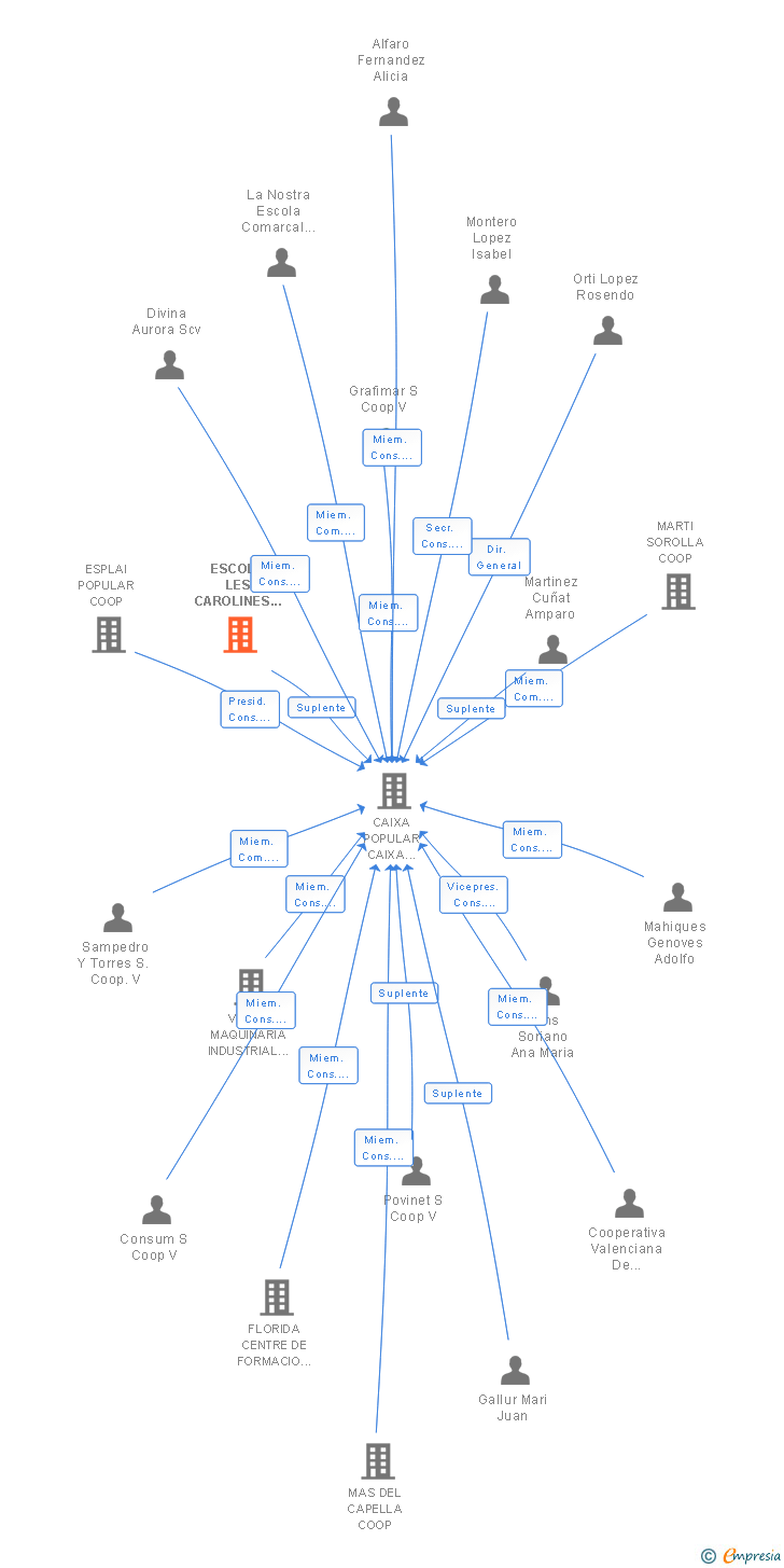 Vinculaciones societarias de ESCOLA LES CAROLINES COOP