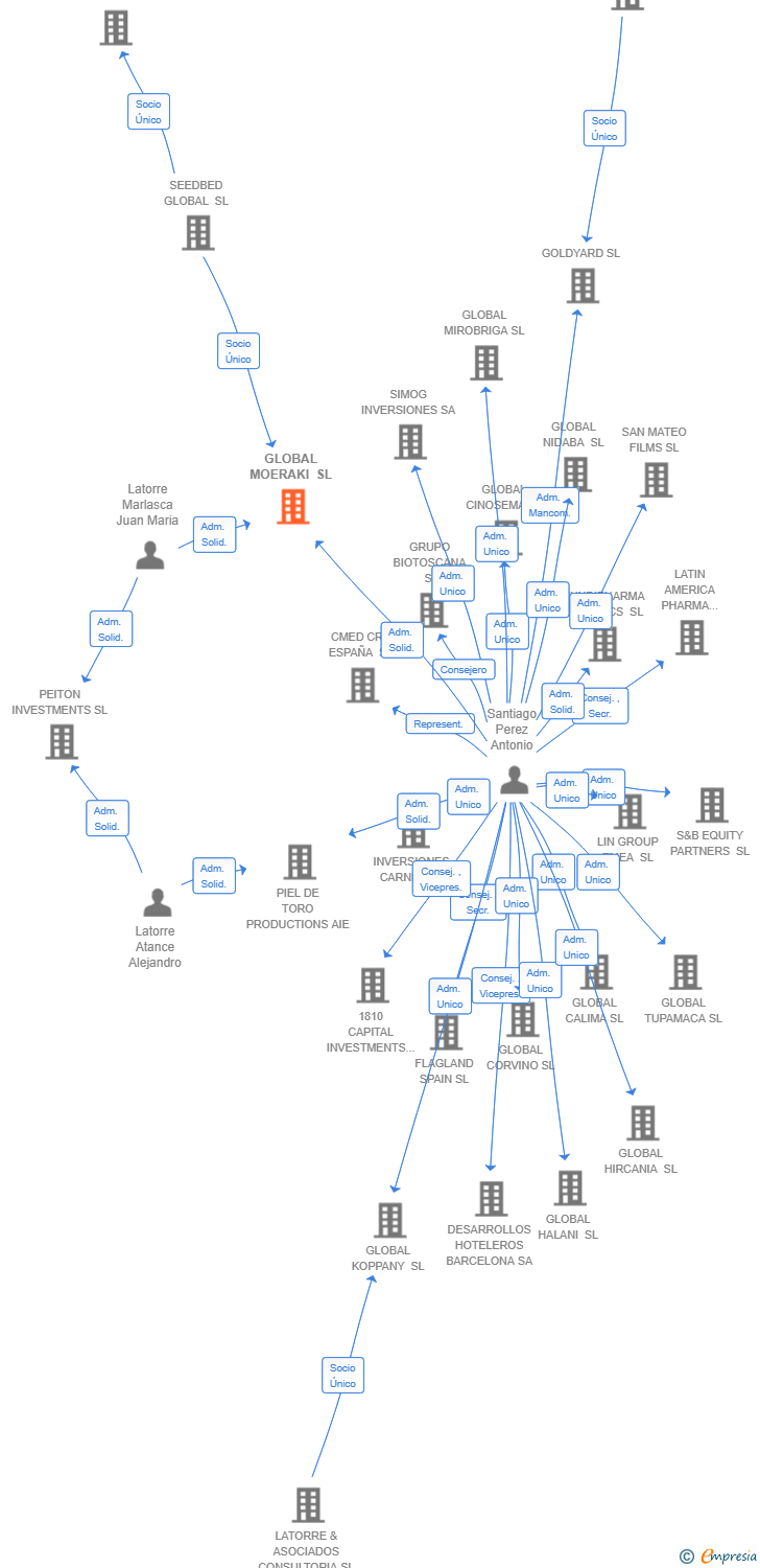 Vinculaciones societarias de GLOBAL MOERAKI SL
