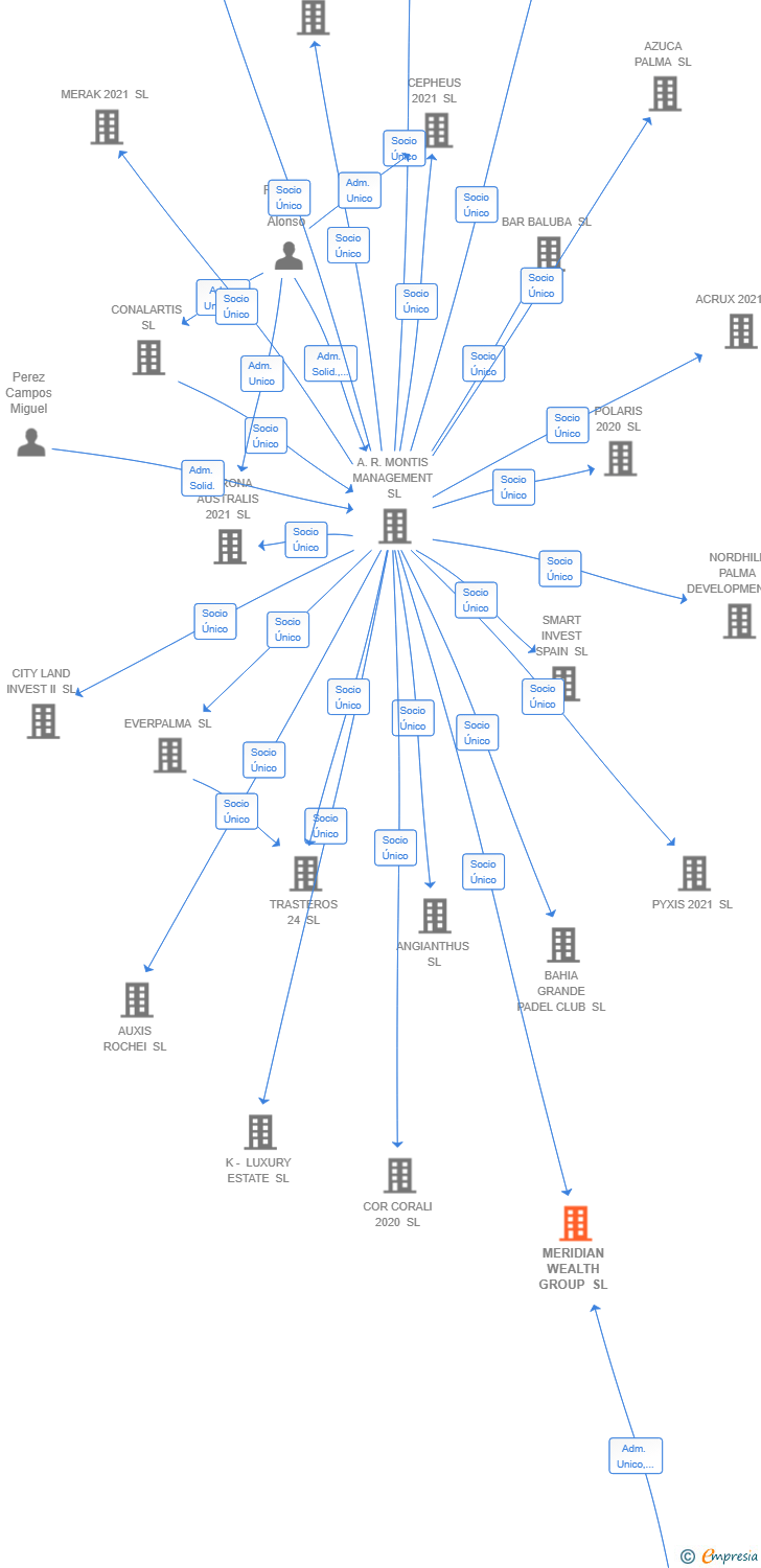 Vinculaciones societarias de MERIDIAN WEALTH GROUP SL (EXTINGUIDA)