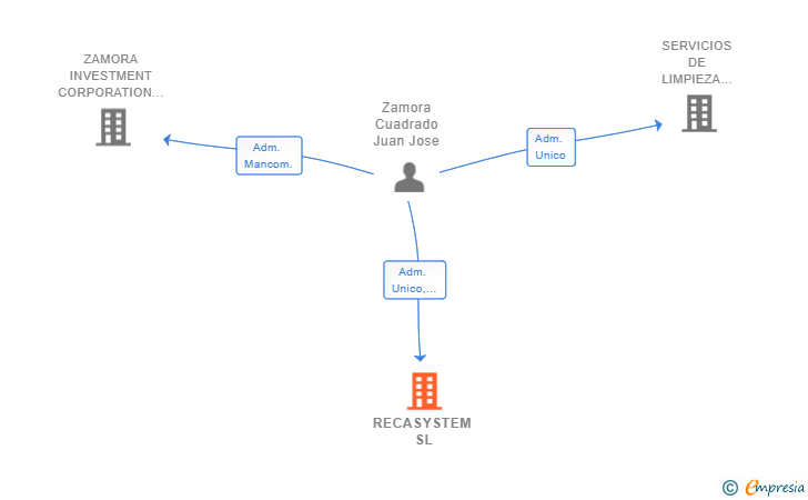 Vinculaciones societarias de RECASYSTEM SL