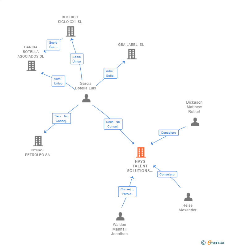 Vinculaciones societarias de HAYS TALENT SOLUTIONS ESPAÑA SL