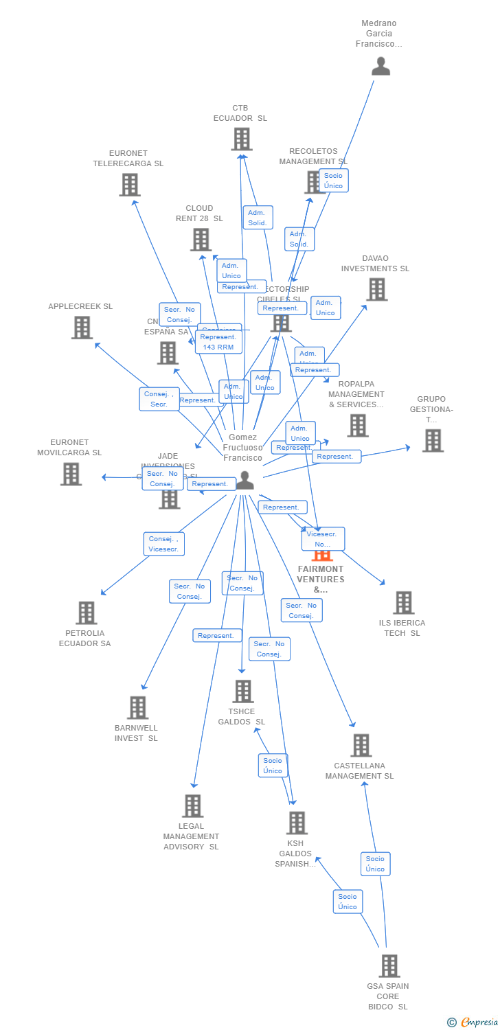 Vinculaciones societarias de FAIRMONT VENTURES & INVESTMENTS SL