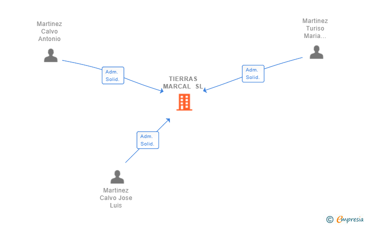 Vinculaciones societarias de TIERRAS MARCAL SL