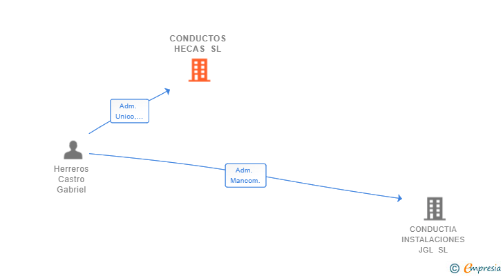 Vinculaciones societarias de CONDUCTOS HECAS SL