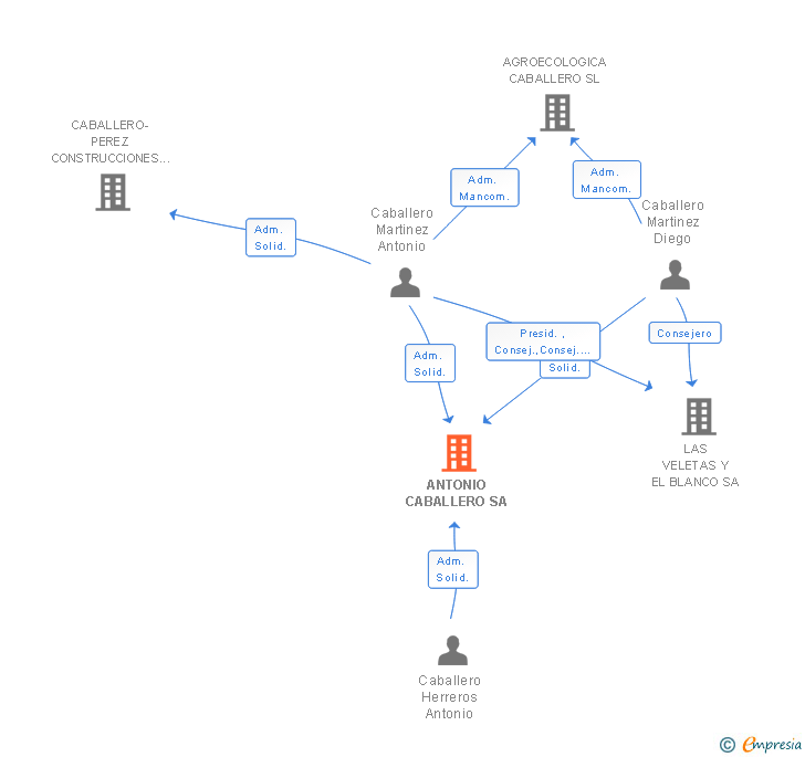 Vinculaciones societarias de ANTONIO CABALLERO SL
