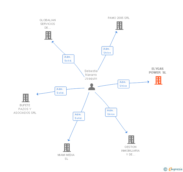 Vinculaciones societarias de ELYGAS POWER SL