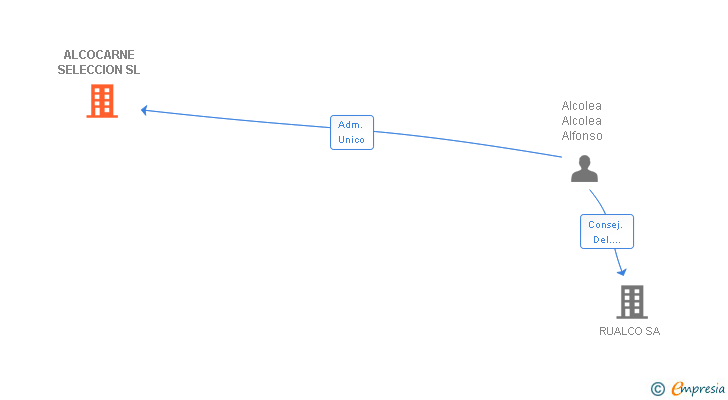 Vinculaciones societarias de ALCOCARNE SELECCION SL