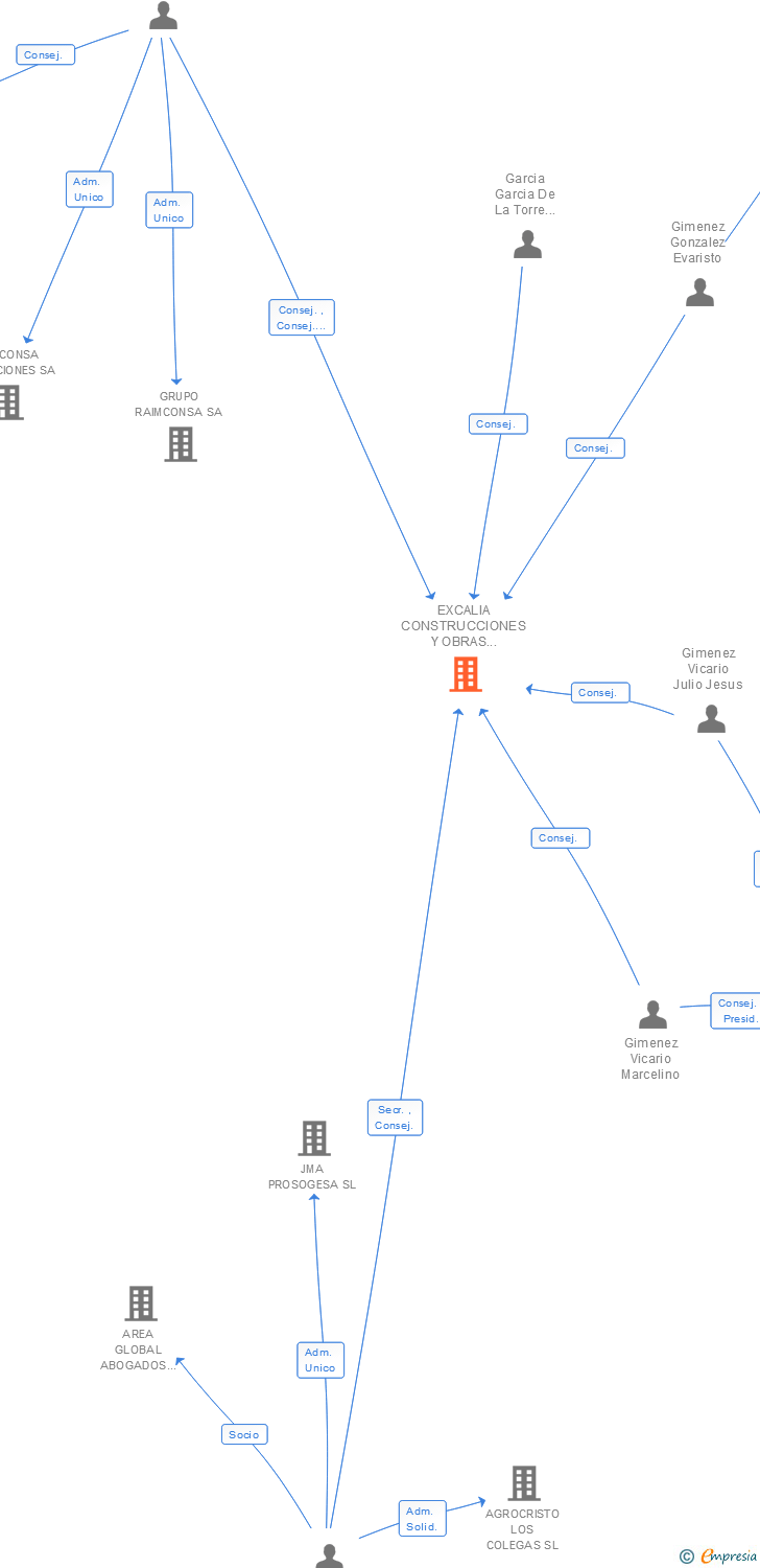 Vinculaciones societarias de EXCALIA CONSTRUCCIONES Y OBRAS PUBLICAS SA