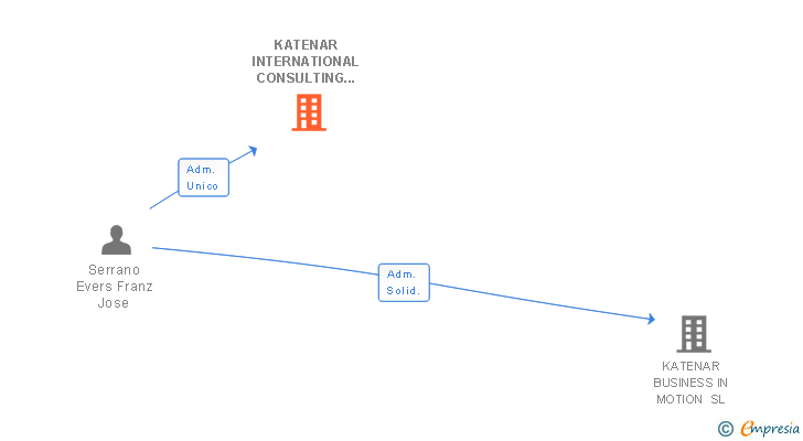 Vinculaciones societarias de KATENAR INTERNATIONAL CONSULTING SL