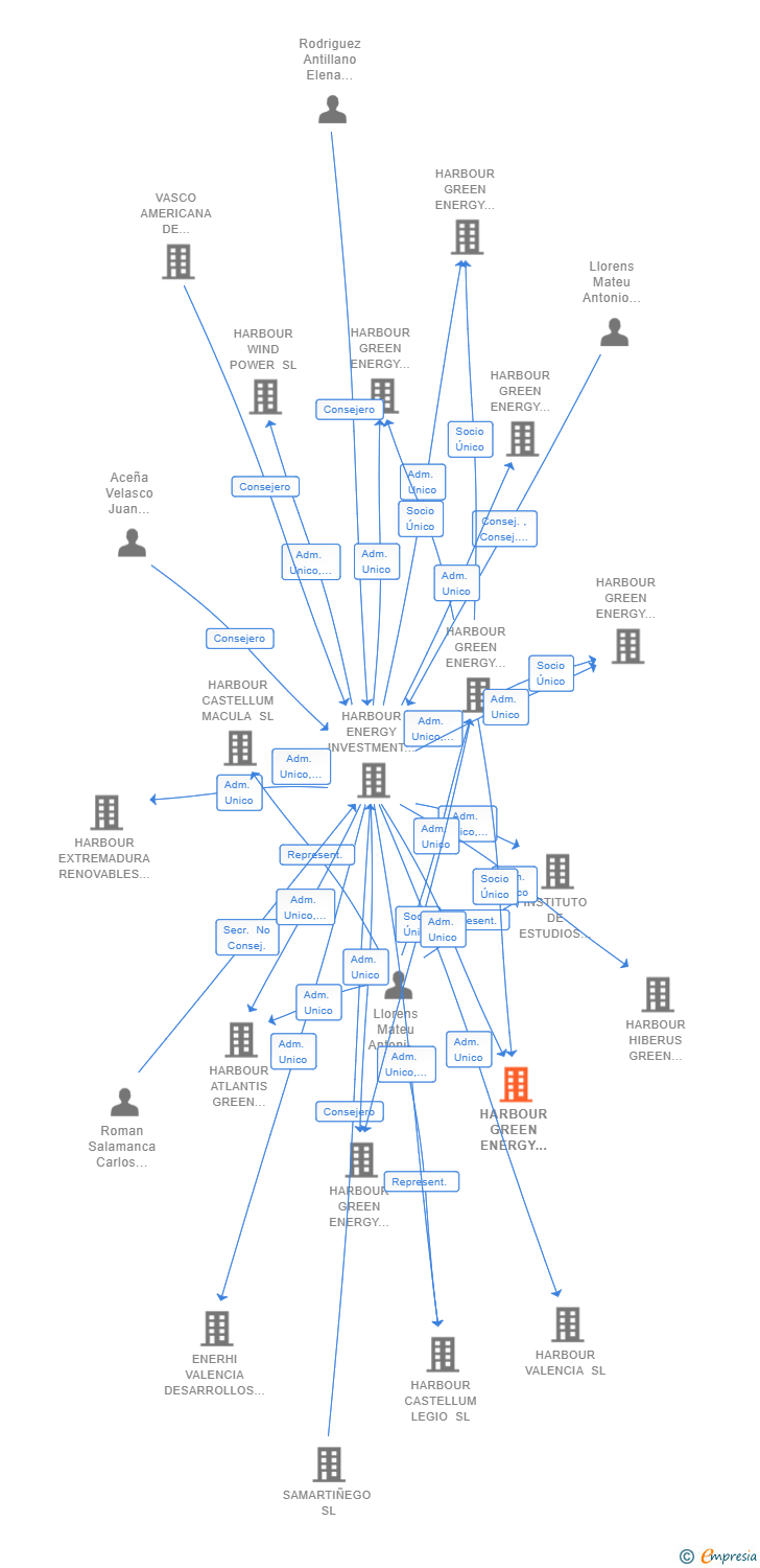 Vinculaciones societarias de HARBOUR GREEN ENERGY SOLUTION 10 SL