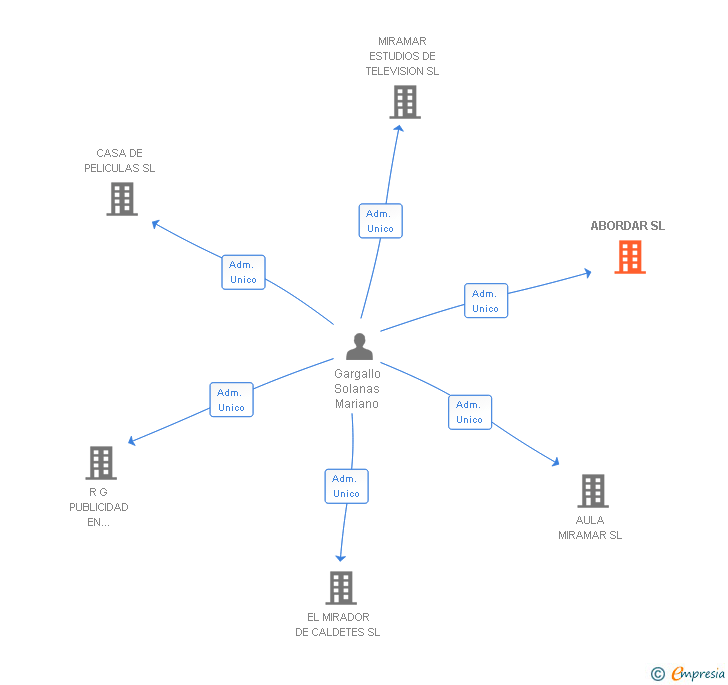 Vinculaciones societarias de ABORDAR SL
