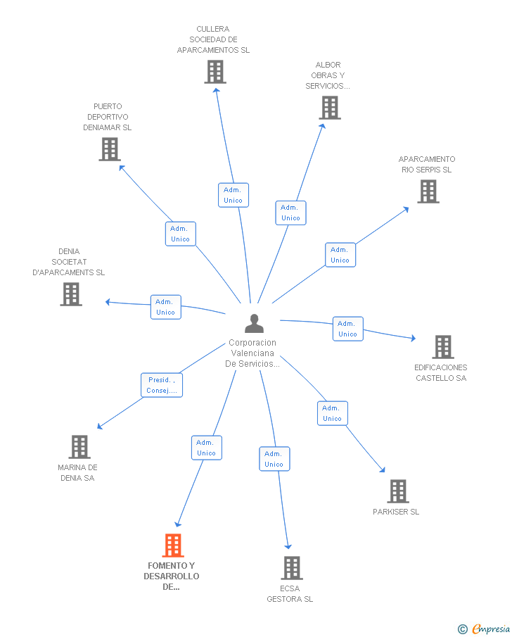 Vinculaciones societarias de FOMENTO Y DESARROLLO DE CONCESIONES Y SERVICIOS SL