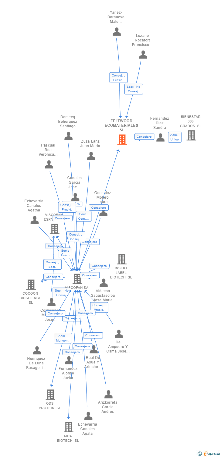Vinculaciones societarias de FELTWOOD ECOMATERIALES SL