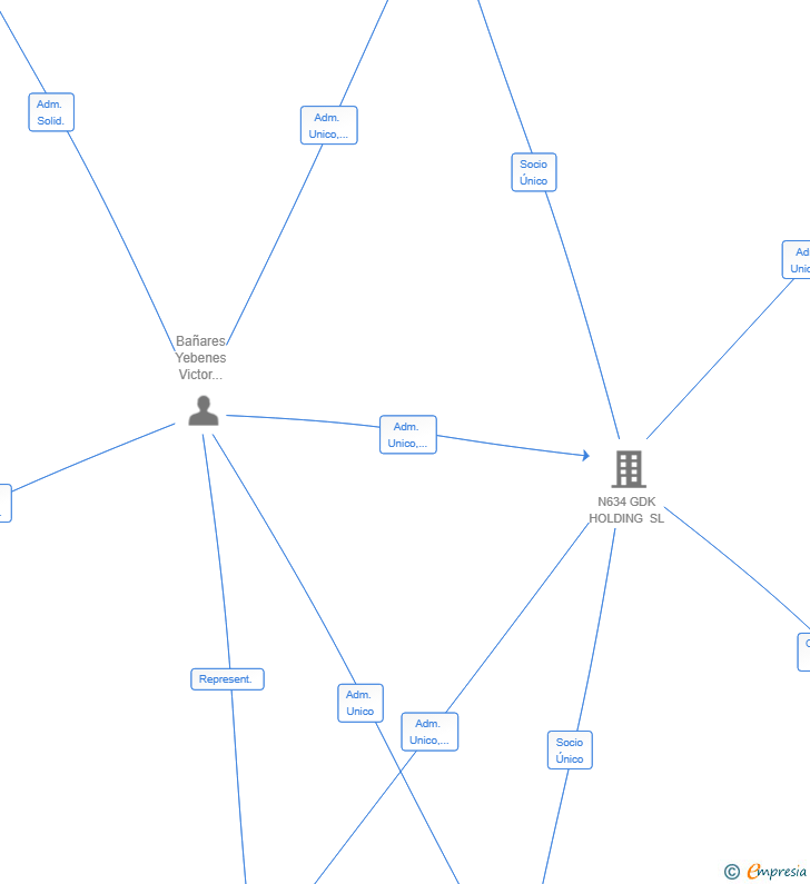 Vinculaciones societarias de ORGANAID VENTURES SL